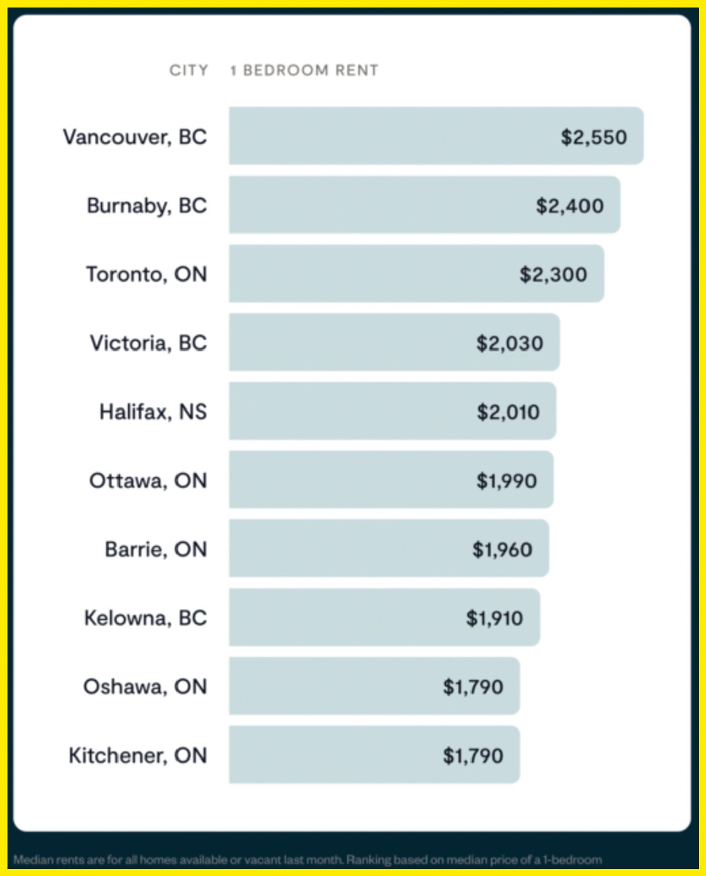 toronto rent